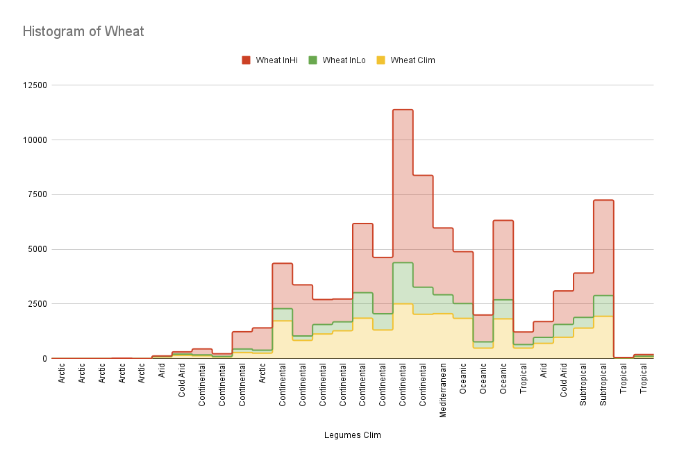 Histogram of Wheat.png